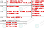 关于初级会计师证网课资料刷题推荐的信息